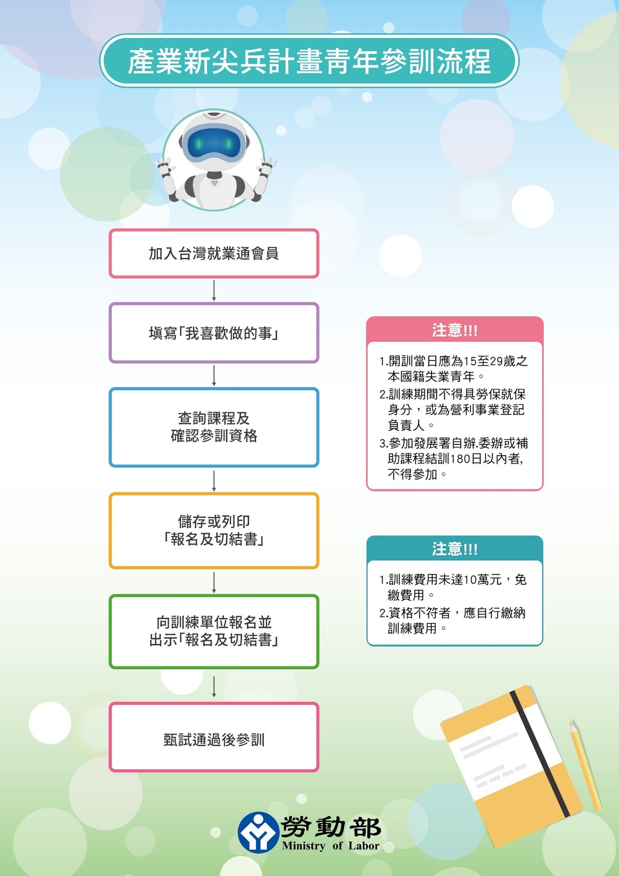 報名流程